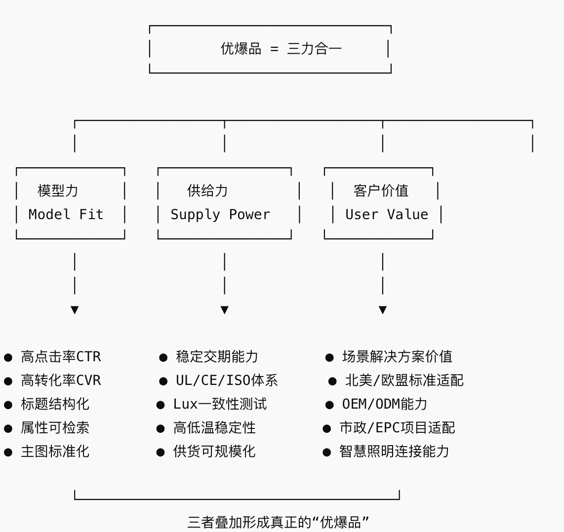 如何在阿里国际站打造“优爆品”?——让您的产品真正跑出增长曲线